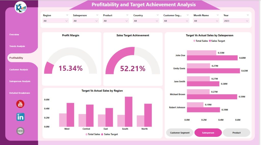 Regional Sales Analysis Dashboard in Power BI - Next Gen Templates