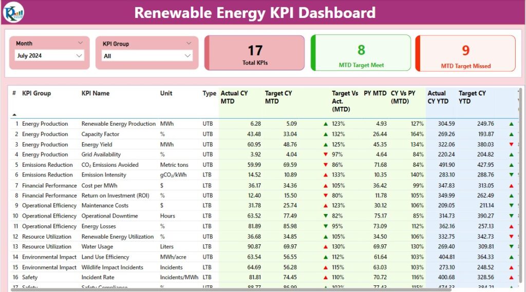 Renewable Energy KPI Dashboard in Power BI - Next Gen Templates