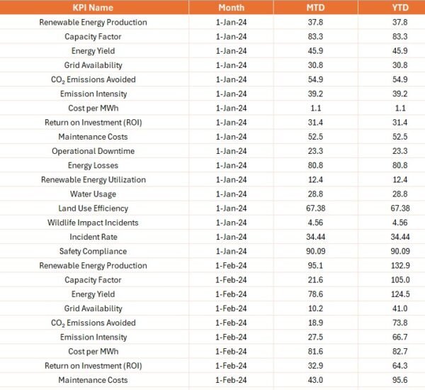 Renewable Energy KPI Dashboard in Power BI - Image 7