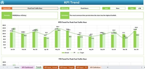Retail Foot Traffic KPI Dashboard in Excel - Image 4