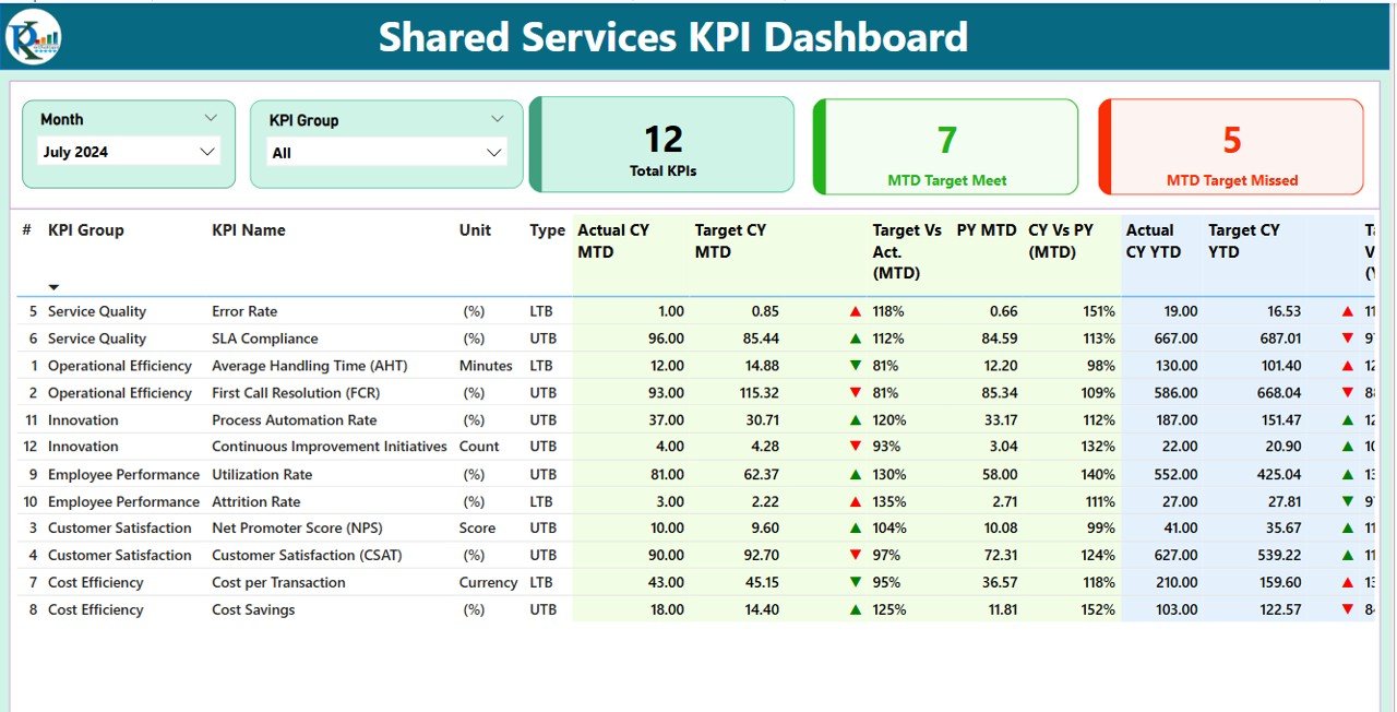 Shared Services KPI Dashboard