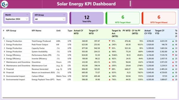 Solar Energy KPI Dashboard in Power BI - Image 5