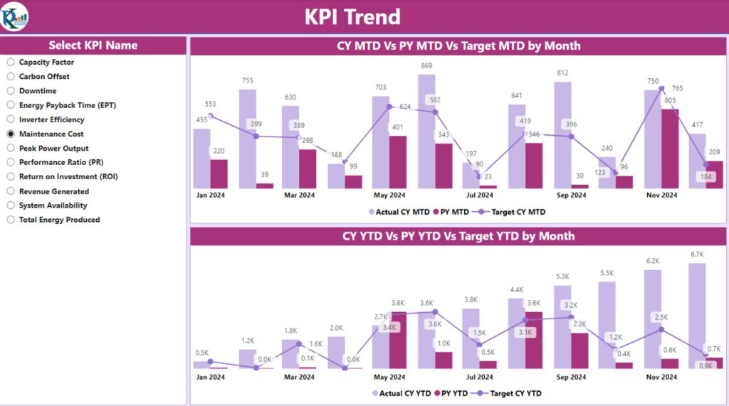 Solar Energy KPI Dashboard in Power BI - Next Gen Templates