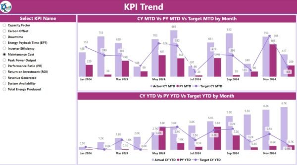 Solar Energy KPI Dashboard in Power BI - Image 7