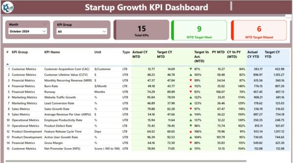 Startup Growth KPI Dashboard in Power BI - Image 2