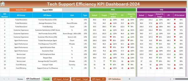 Tech Support Efficiency KPI Dashboard in Excel - Image 4