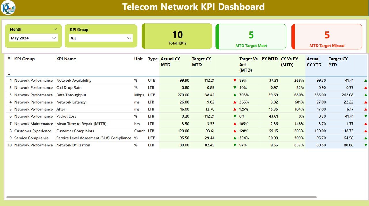 Telecom network KPI dashboard