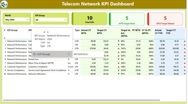 Telecom Network KPI Dashboard in Power BI - Image 6