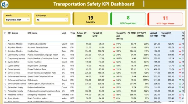 Transportation Safety KPI Dashboard in Power BI - Image 2