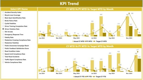 Transportation Safety KPI Dashboard in Power BI - Image 5