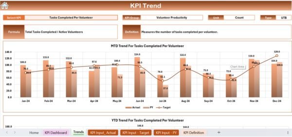 Volunteer Program KPI Dashboard in Excel - Image 4