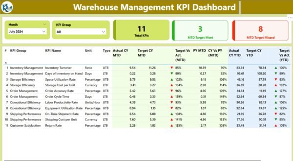 Warehouse Management KPI Dashboard in Power BI - Image 2