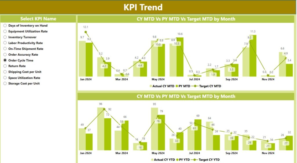 Warehouse Management KPI Dashboard in Power BI - Next Gen Templates