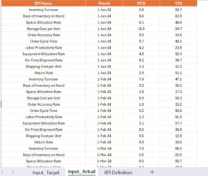 Warehouse Management KPI Dashboard in Power BI - Next Gen Templates