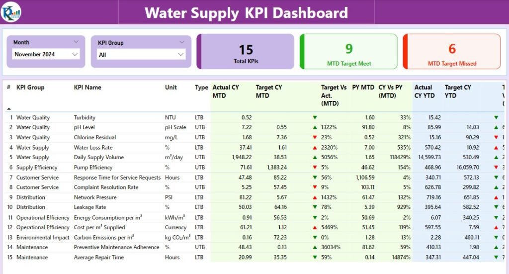 Water Supply KPI Dashboard in Power BI - Next Gen Templates