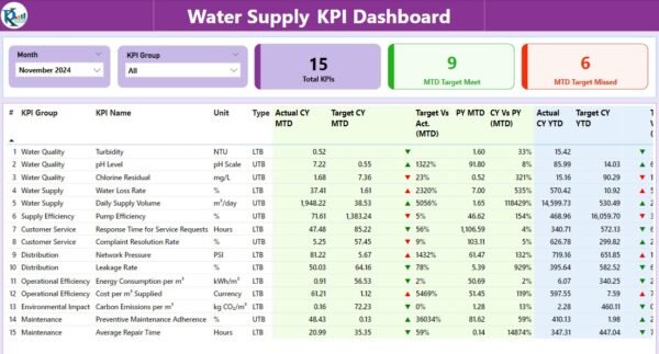 Water Supply KPI Dashboard in Power BI - Image 2