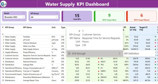 Water Supply KPI Dashboard in Power BI - Image 3