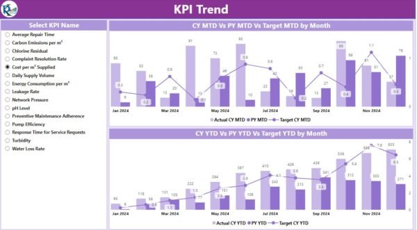 Water Supply KPI Dashboard in Power BI - Image 4