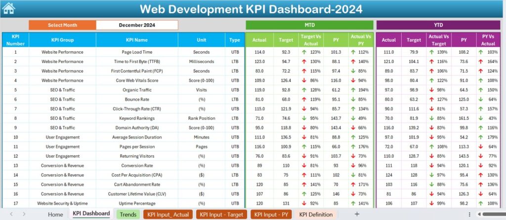 Web Development KPI Dashboard in Excel - Next Gen Templates