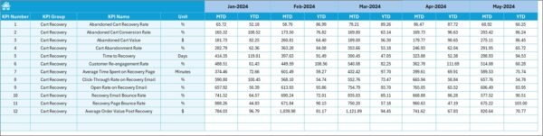 Abandoned Cart Recovery KPI Dashboard in Excel - Image 6
