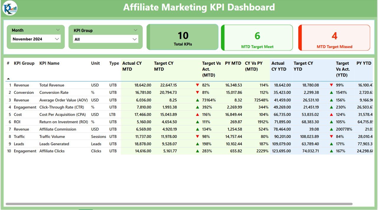 Affiliate Marketing KPI Dashboard