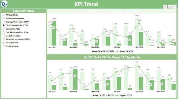 Affiliate Marketing KPI Dashboard in Power BI - Image 5