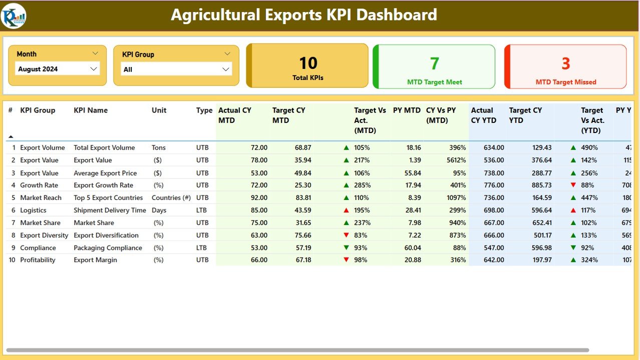 Agricultural exports