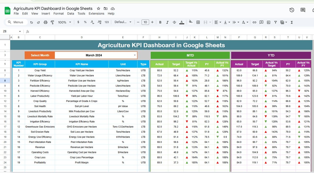 Agriculture KPI dashboard