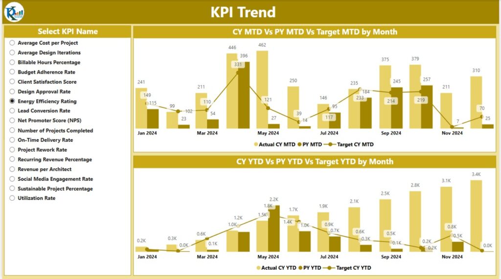 Architecture KPI Dashboard in Power BI - Next Gen Templates