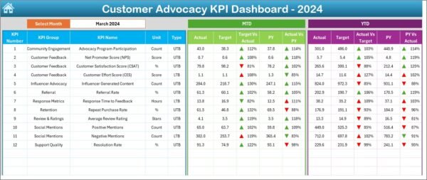 Customer Advocacy KPI Dashboard in Excel - Image 3