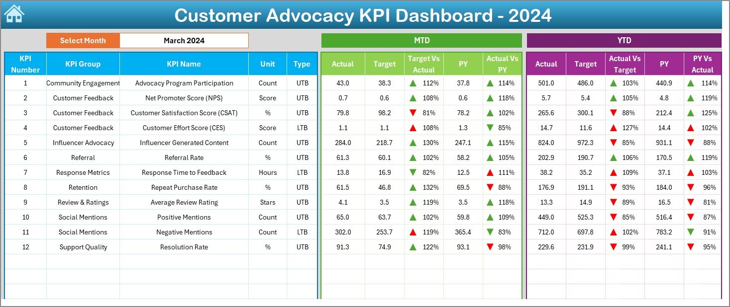 Customer Advocacy KPI Dashboard