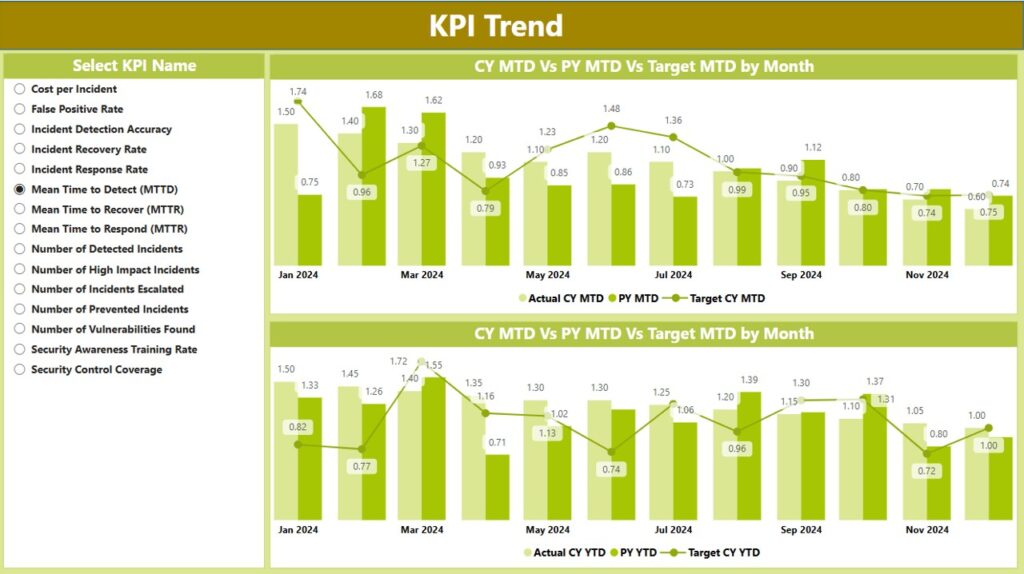 Cyber Incident Response KPI Dashboard in Power BI - Next Gen Templates