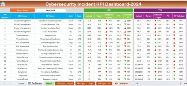 Cybersecurity Incident KPI Dashboard in Excel - Image 3