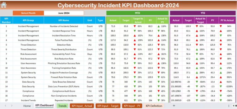 Cybersecurity Incident KPI Dashboard in Excel - Next Gen Templates