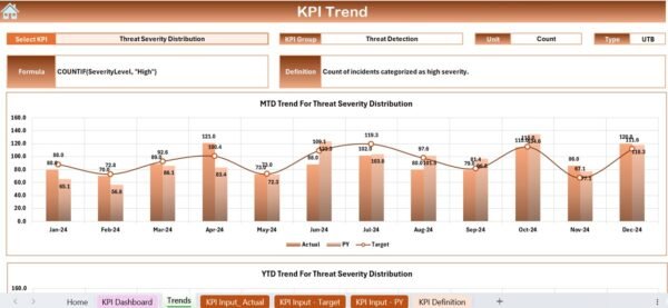 Cybersecurity Incident KPI Dashboard in Excel - Image 4