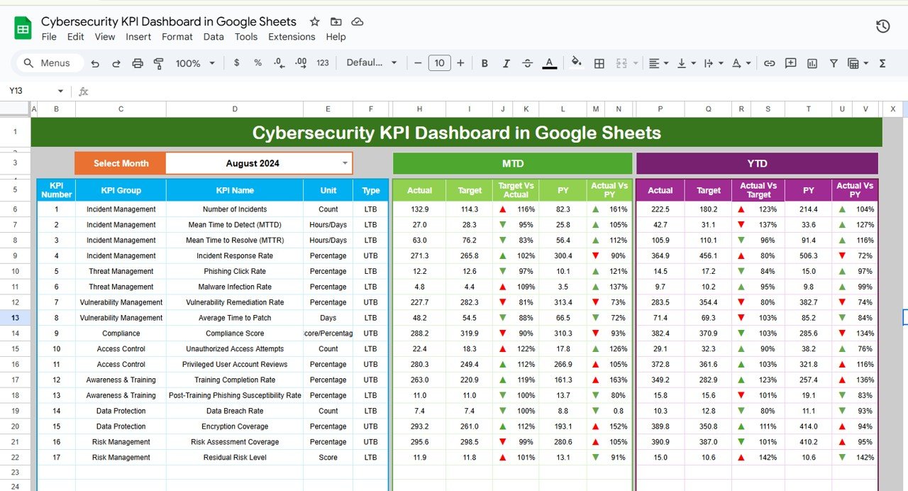 Cybersecurity KPI Dashboard