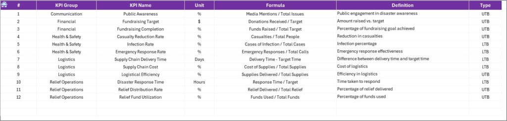 Disaster Relief KPI Dashboard in Excel - Next Gen Templates