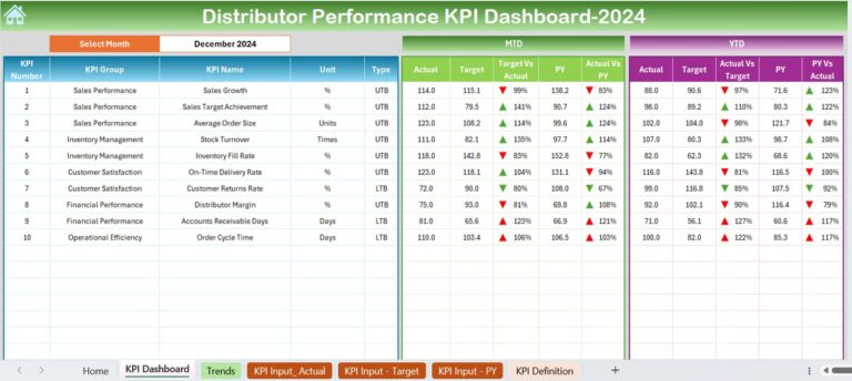 Distributor Performance KPI Dashboard in Excel - Next Gen Templates