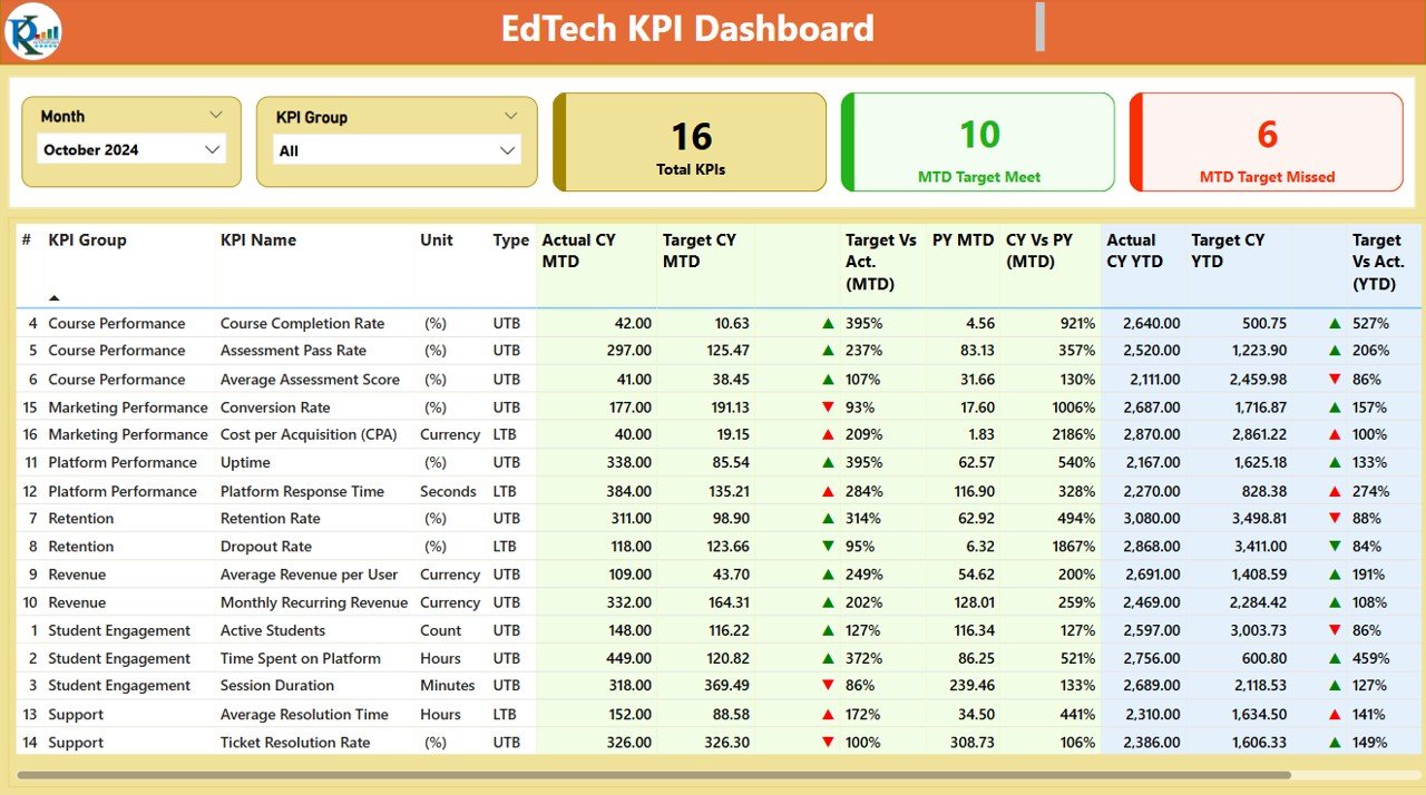 EdTech KPI Dashboard