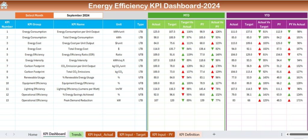 Energy Efficiency KPI Dashboard in Excel - Next Gen Templates