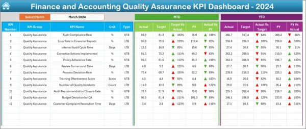 Finance and Accounting Quality Assurance KPI Dashboard in Excel - Image 3