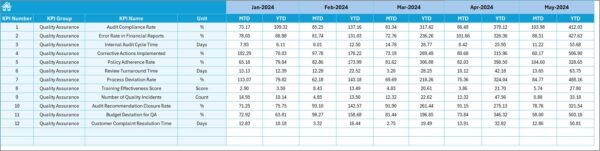 Finance and Accounting Quality Assurance KPI Dashboard in Excel - Image 6