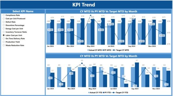 Food Manufacturing KPI Dashboard in Power BI - Image 4