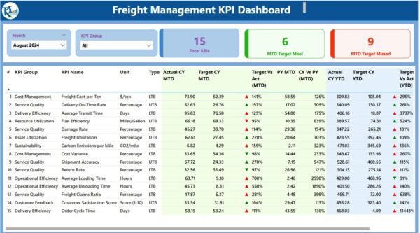 Freight Management KPI Dashboard in Power BI - Image 2