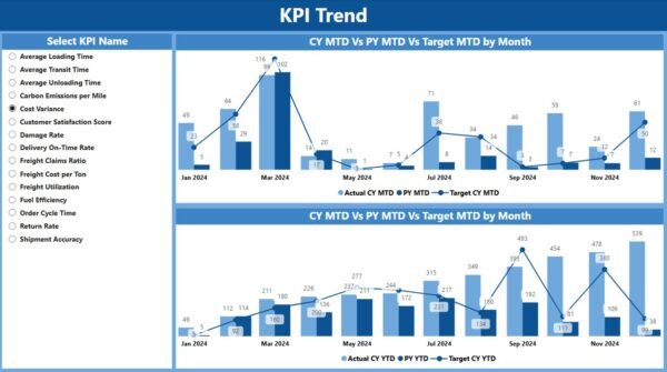 Freight Management KPI Dashboard in Power BI - Image 4