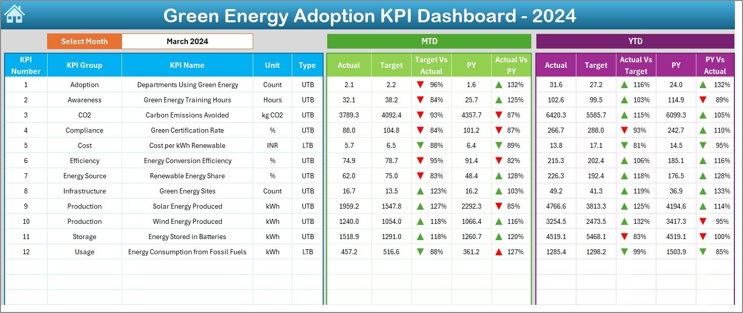 Green Energy Adoption KPI Dashboard