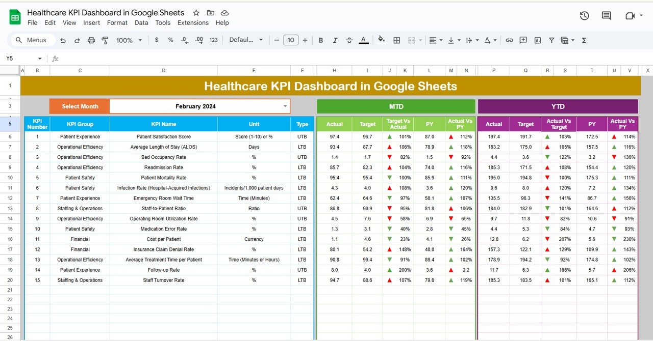 healthcare KPI dashboard