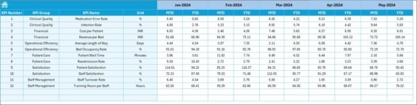Healthcare Performance KPI Dashboard in Excel - Image 6