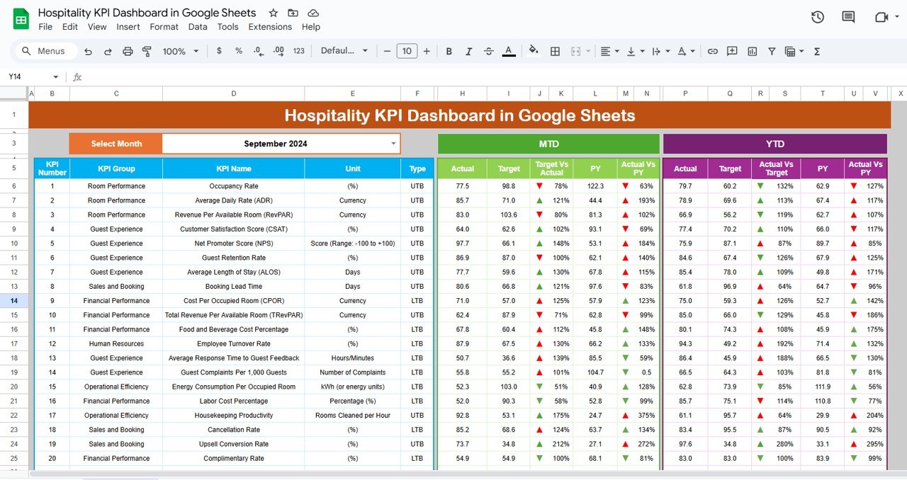 Hospitality KPI dashboard