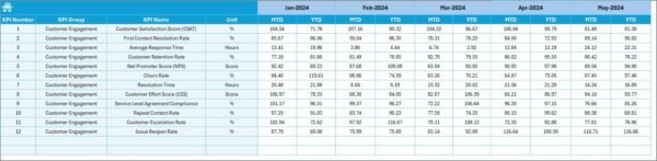 Human Resources Customer Engagement KPI Dashboard in Excel - Image 6